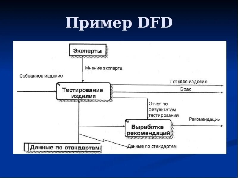 Диаграмма потоков данных DFD. Контекстная диаграмма DFD. Построение диаграммы потоков данных DFD. Диаграмма потоков данных DFD интернет магазина.