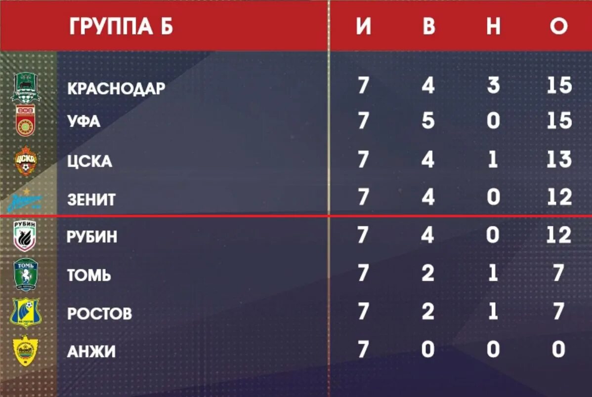 Кубок россии турнирная таблица на сегодня. Турнирная группа б. РПЛ таблица группа а. Зенит 4 место в группе таблица. Места Амкар в таблице по годам.