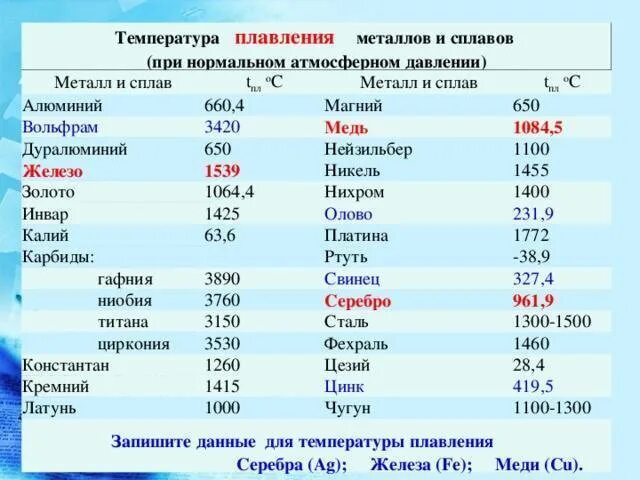 Температура плавления алюминия в кельвинах. Таблица плавкости металлов и сплавов. температура плавления цветных металлов таблица. температура плавления разных металлов таблица. температура плавления черных металлов таблица.