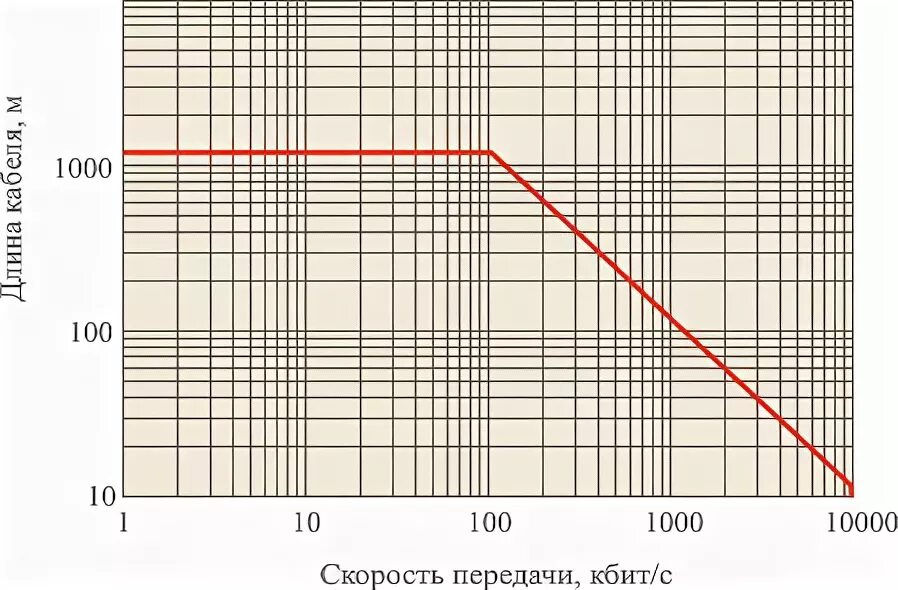 Длина рс. RS-485 длина кабеля от скорости. RS 485 скорость передачи данных. Зависимость скорости от расстояния витой пары. Скорость передачи rs232.