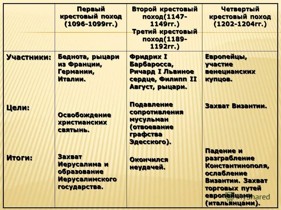 Линии сравнения 6 класс. 1096 Крестовые походы таблица. Таблица по истории 6 класс крестовые походы. Четвёртый крестовый поход таблица. Участники первого Христово го похода.