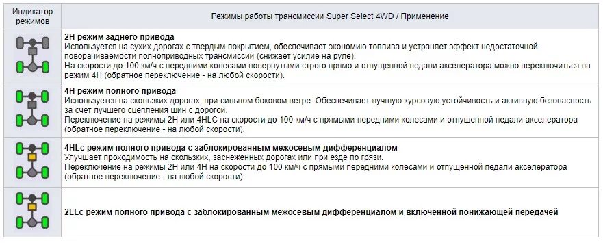 Режимы трансмиссии. Паджеро 4 супер Селект режимы. Режимы полного привода Паджеро 4. Pajero 4 super select. Индикация полного привода super select.