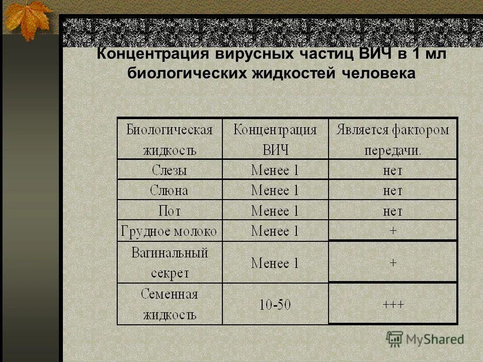 Вич в каких биологических жидкостях. Вич в каких биологических жидкостях