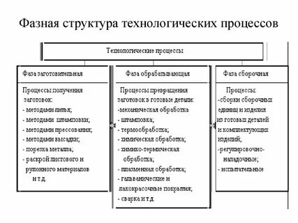 Виды технологических процессов обработки материалов