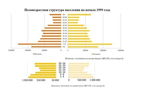 Миграция в казахстане