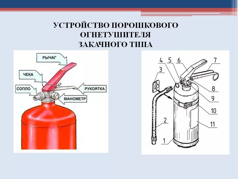 Устройство огнетушителя виды огнетушителей. Огнетушитель порошковый ОП-4 схема. Устройство закачного порошкового огнетушителя. Порошковый огнетушитель закачной схема. Устройство огнетушителя порошкового ОП-4.