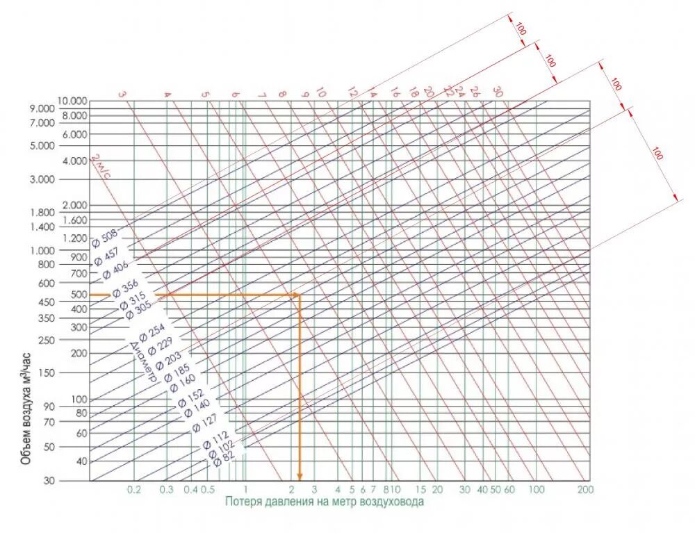 Скорость воздуха в насосе. Сопротивление воздуховодов таблица. R – потери давления на 1 м длины воздуховода, па/м. Диаграмма сопротивления воздуховода. Потери давления воздуховода д160.