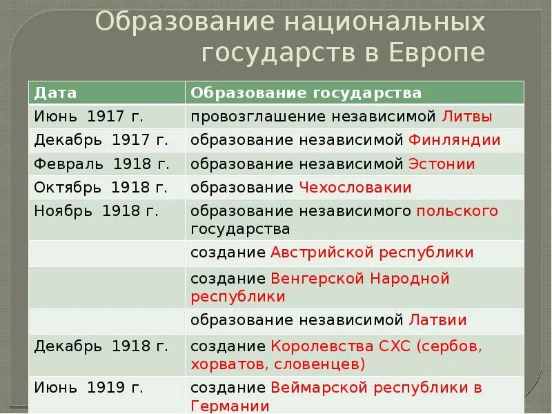 Национальное образование примеры. Образование национальных государств после первой мировой войны. Образование государств после первой мировой войны таблица. Образование новых государств в Европе после первой мировой войны. Формирование национальных государств в Европе 19 века.