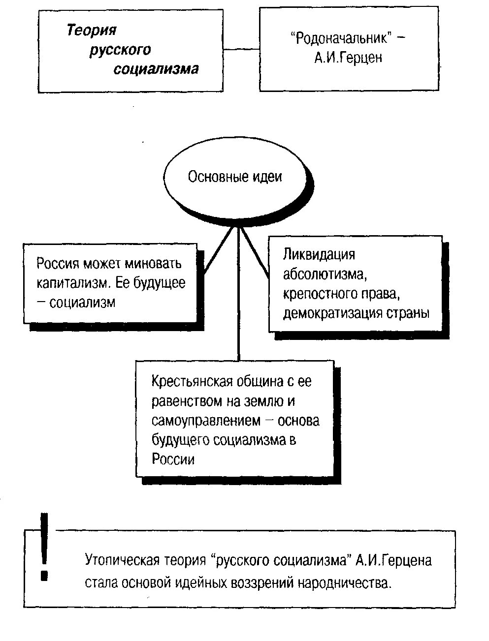 Теория русского социализма Герцена. Социализм утопический социализм схема. Теория русского социализма схема. Социалисты 19 века в России основные идеи и представители. Главная идея социалистов