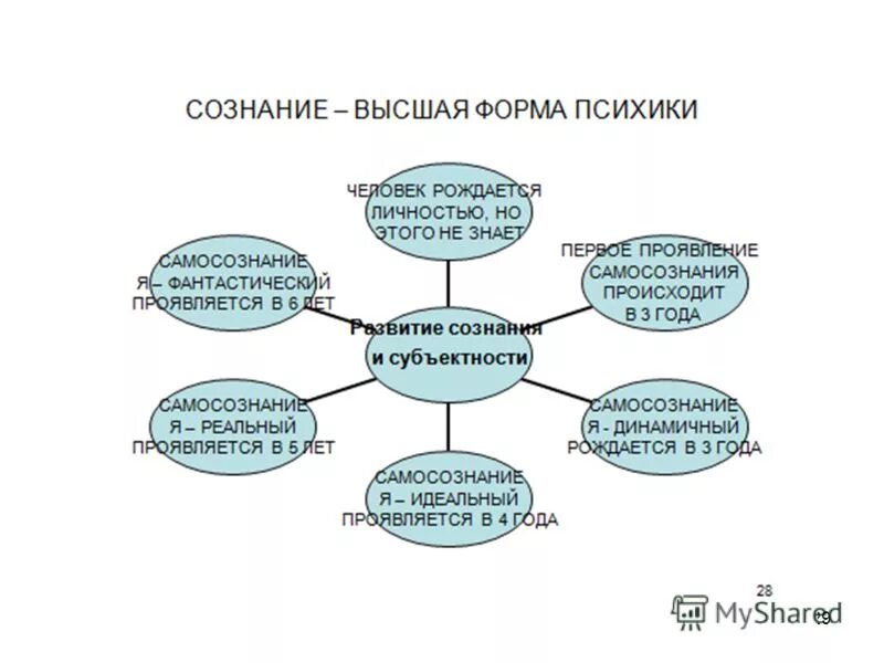 Сознание высшая форма психического отражения