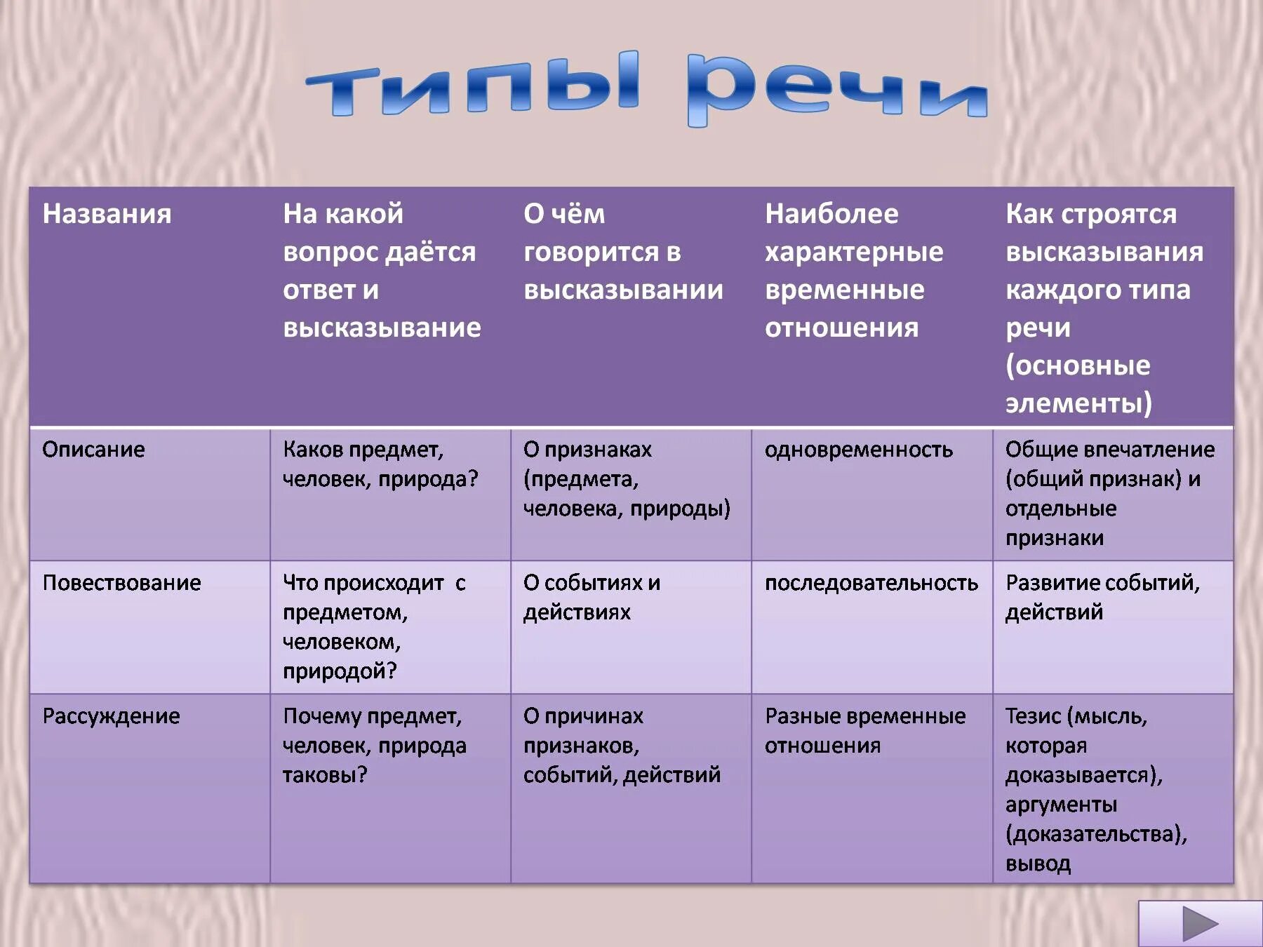 Что такое тип речи в русском. Типы речи в русском языке таблица. Типы речи в русском языке 6 класс таблица. Типы речи таблица. Типы речи и их признаки.