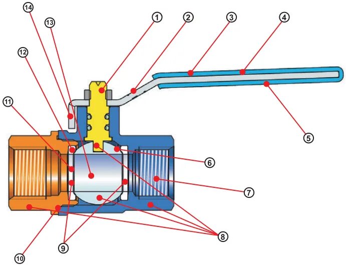 Конструкция шаровых кранов. Кран шаровый 1/2 как устроен. Шаровый кран 3/4 устройство. Шаровый кран конструкция. Устройство шарового крана для газа.
