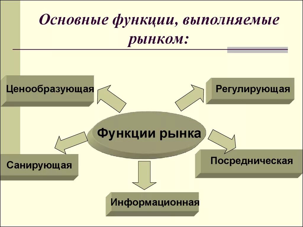 Функции рынка в обществе. Функции рынка. Основные функции рынка. Функции рыночной экономики. Функции рынка в экономике.