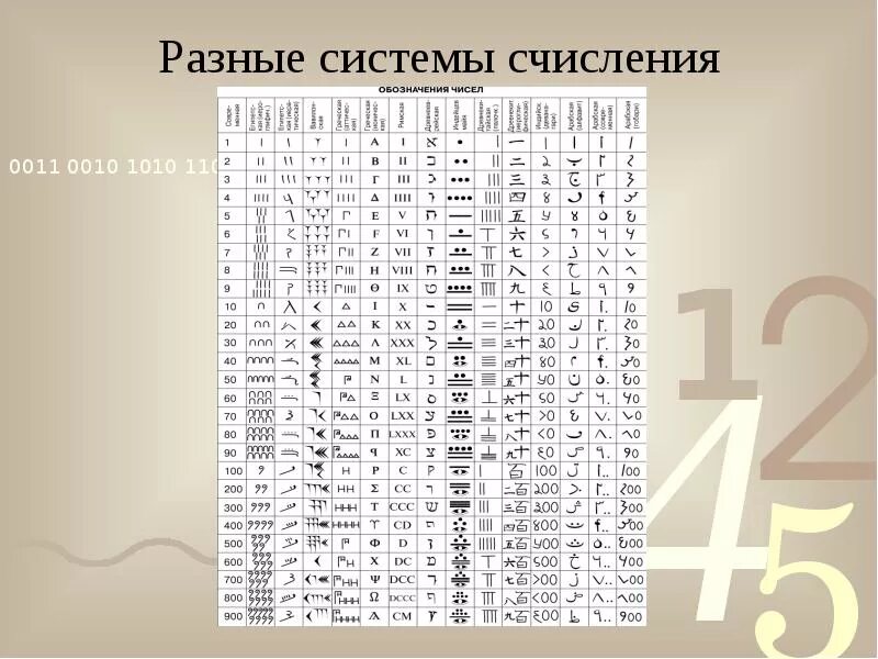 Обозначение в числе россии. Разные системы исчисления. Различные системы счисления. Обозначения систем исчисления. Разнообразные системы счисления.