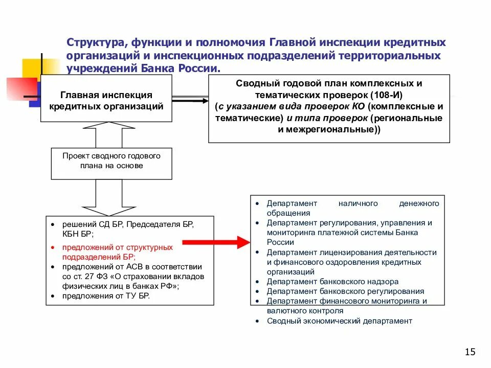 Полномочия центрального банка РФ таблица. Организационная структуру банка России (территориальных учреждений).. Полномочия центрального банка РФ В сфере финансового контроля. Центральный банк РФ функции и полномочия. Совбез проводит анализ деятельности центробанка