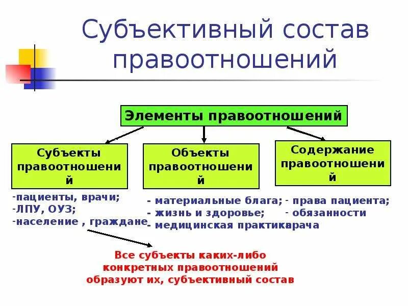 Состав правоотношения. Элементы структуры правоотношений. Субъектный состав правоотношений. Субъективный состав.