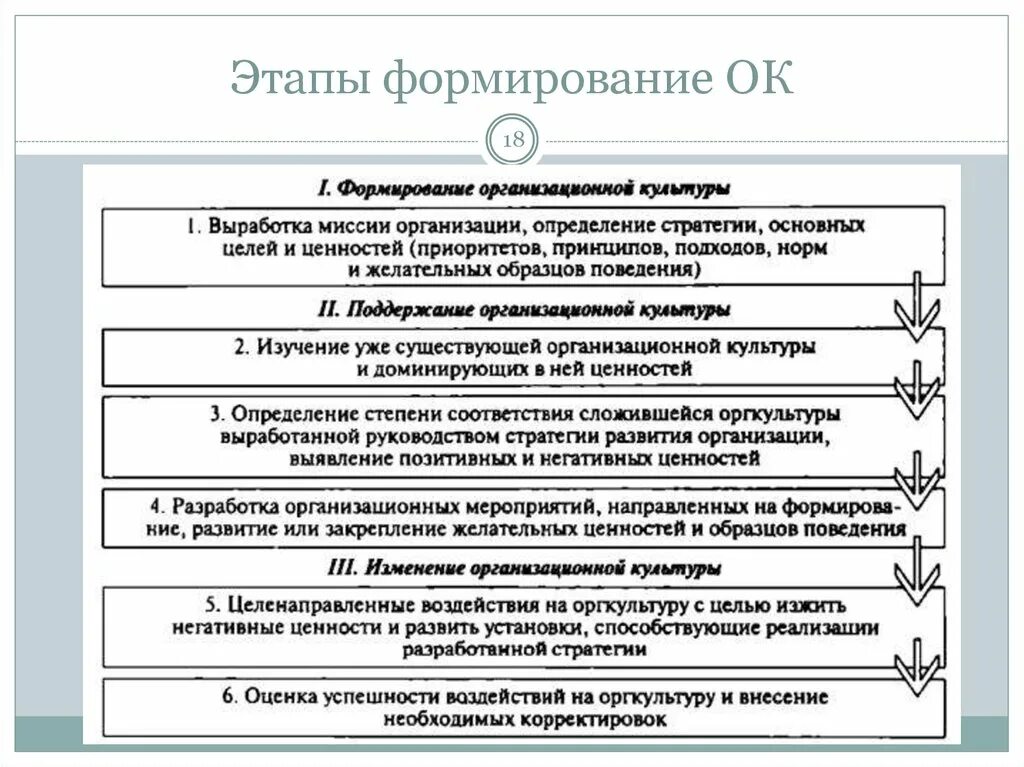 Этапы организационной культуры