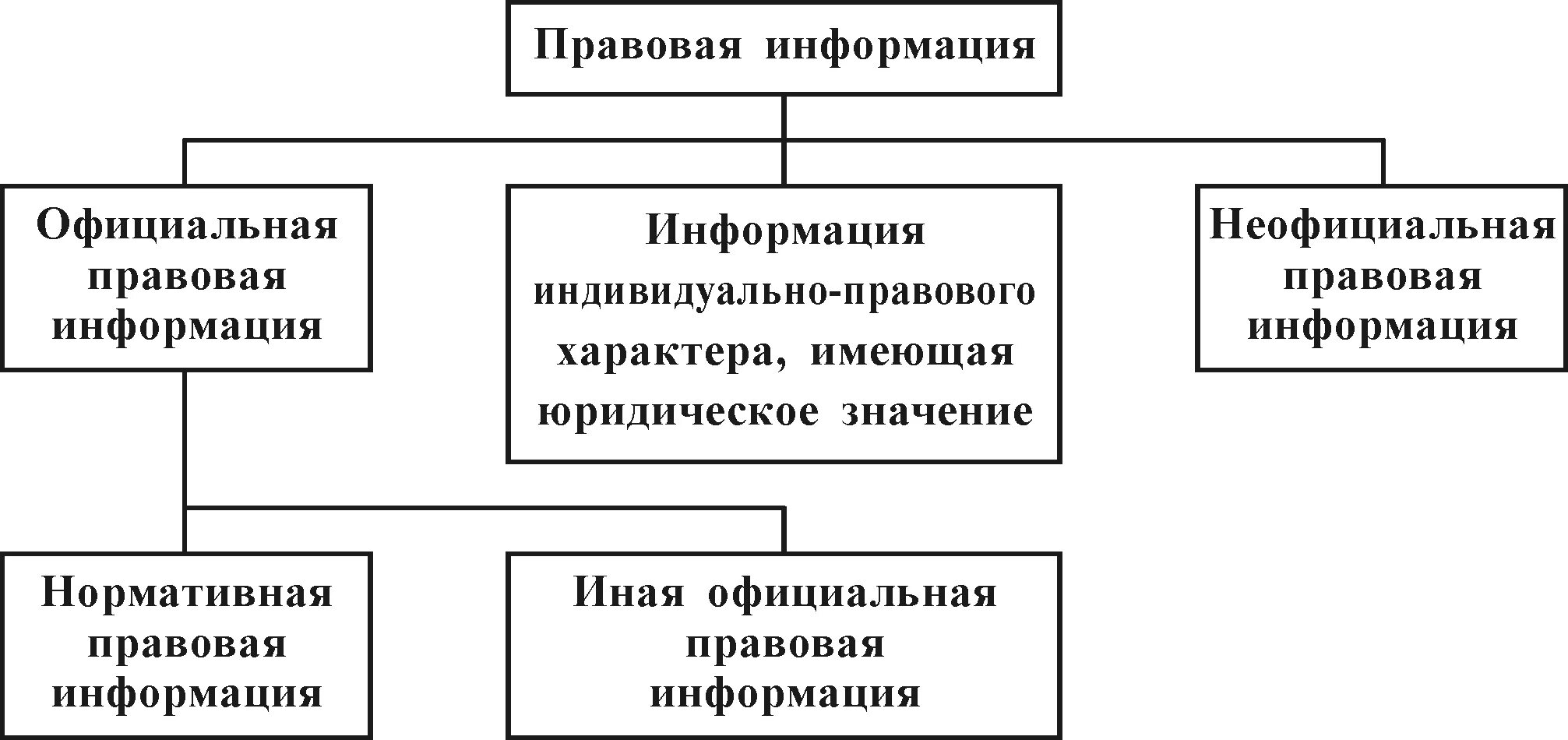 Виды правовой информации схема. Основная классификация информации в правовой сфере. Правовая информация делится на. Правовая информация таблица.