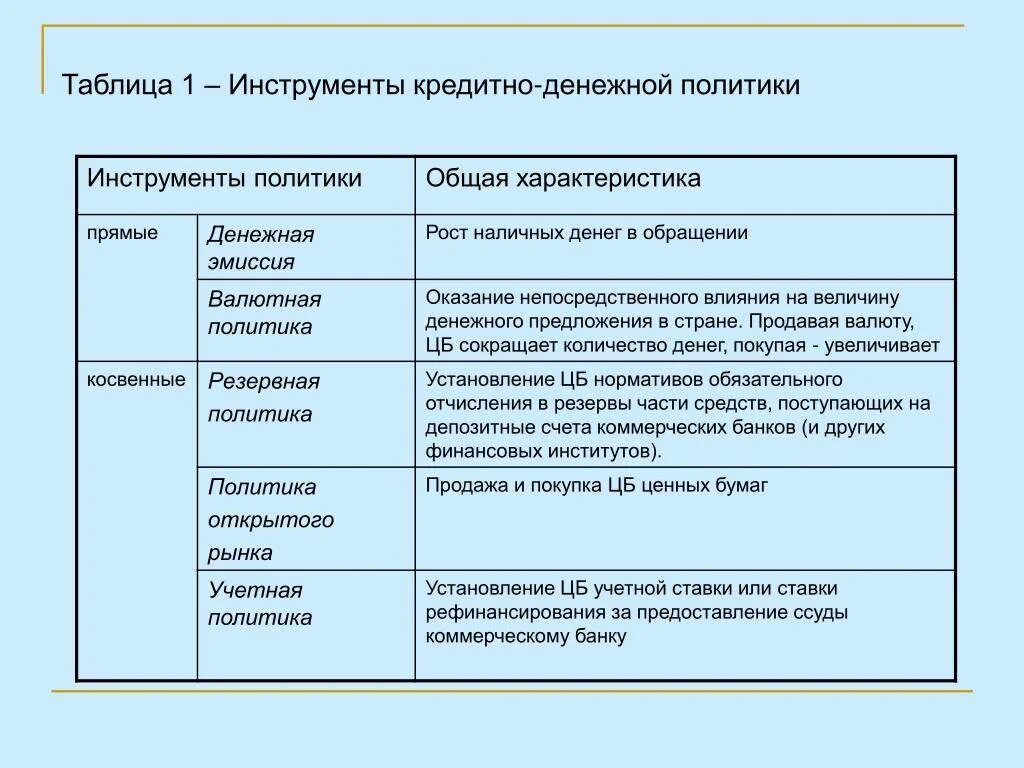 Какие инструменты использует центральный банк. Инструменты денежно-кредитной политики схема. инструменты кредитно-денежной политики центрального банка.