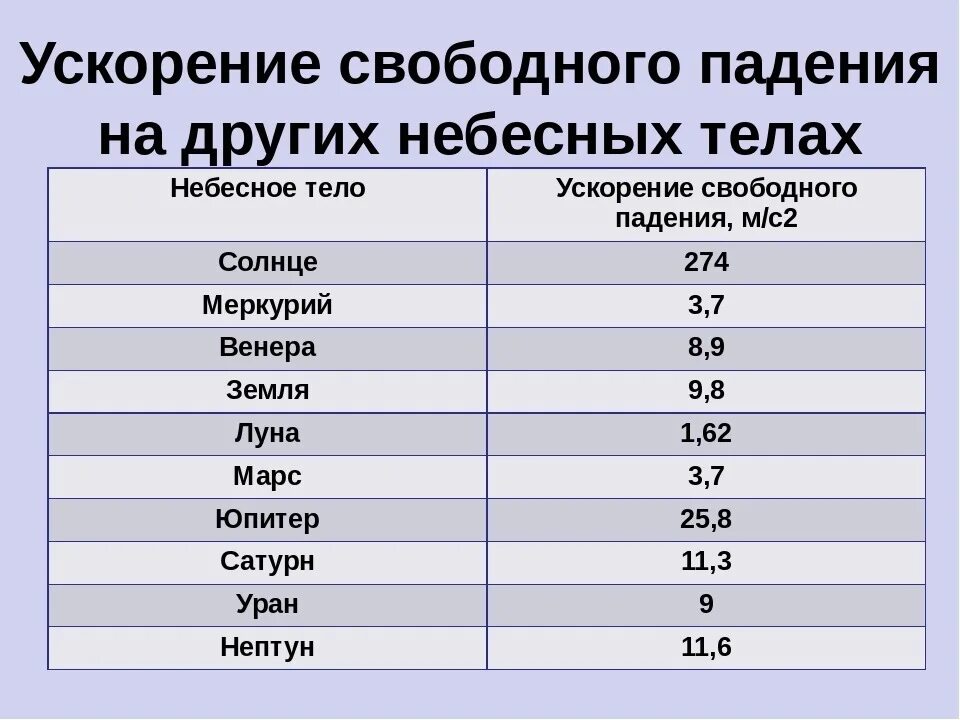 Ускорение свободного падения м2 с. Ускорение свободного падения таблица планет. Ускорение свободного падения в разных точках земли таблица. Ускорение свободного падения планет солнечной системы. Ускорение свободного падения на планетах солнечной системы таблица.