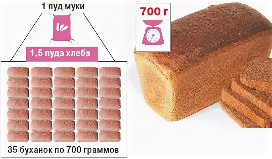 Масса хлеба по ГОСТУ. Вес буханки черного хлеба по ГОСТУ. Вес буханки хлеба по ГОСТУ. Стандарт веса булки хлеба. Вес ржаного хлеба