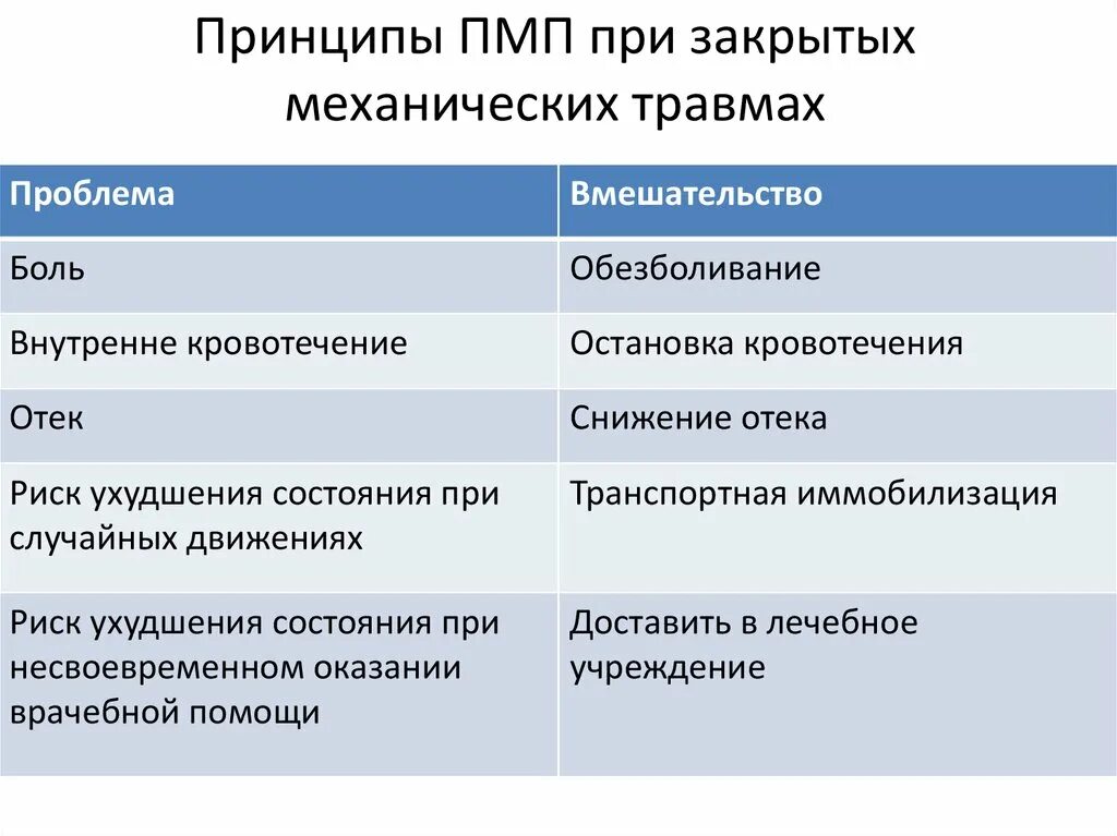 1 помощь при закрытых повреждениях. Первая медицинская помощь при механических травмах. Принципы первой помощи при травме. ПМП при механич травмах. Принципы первой помощи механические травмы.