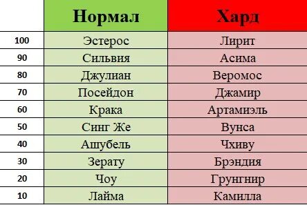 Список боссов