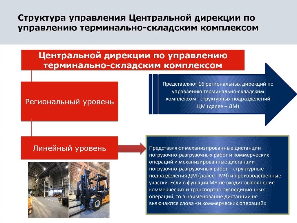 Дирекция по управлению терминально складским. Схема управления терминально складским комплексом РЖД. Структура управления складским комплексом. Структура дирекции по управлению терминально-складским комплексом. Презентация дирекция по управлению терминально-складским комплексом.