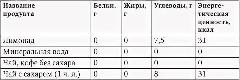 Сколько в чае белков жиров и углеводов. Чай с сахаром белки жиры углеводы. Чай с сахаром БЖУ. Белки жиры углеводы и ккал в чае с сахаром. Калорийность белков жиров и углеводов в чае с сахаром.