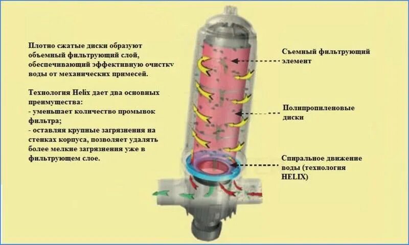 Схема подключения дискового фильтра. Как работает дисковый фильтр. Дисковый фильтр принцип действия. Дисковый фильтр для очистки воды схема. Фильтр для воды от примесей