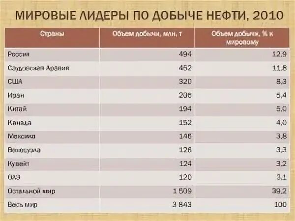 Страны являющиеся лидерами по добыче нефти