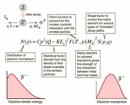 График бета распада. Спектр бета распада. Теория бета распада ферми. Beta Minus Decay.