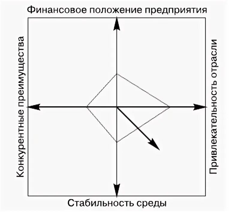 Модель Space анализа. Space анализ предприятия. График Спейс анализа. Space анализ таблица. Space график