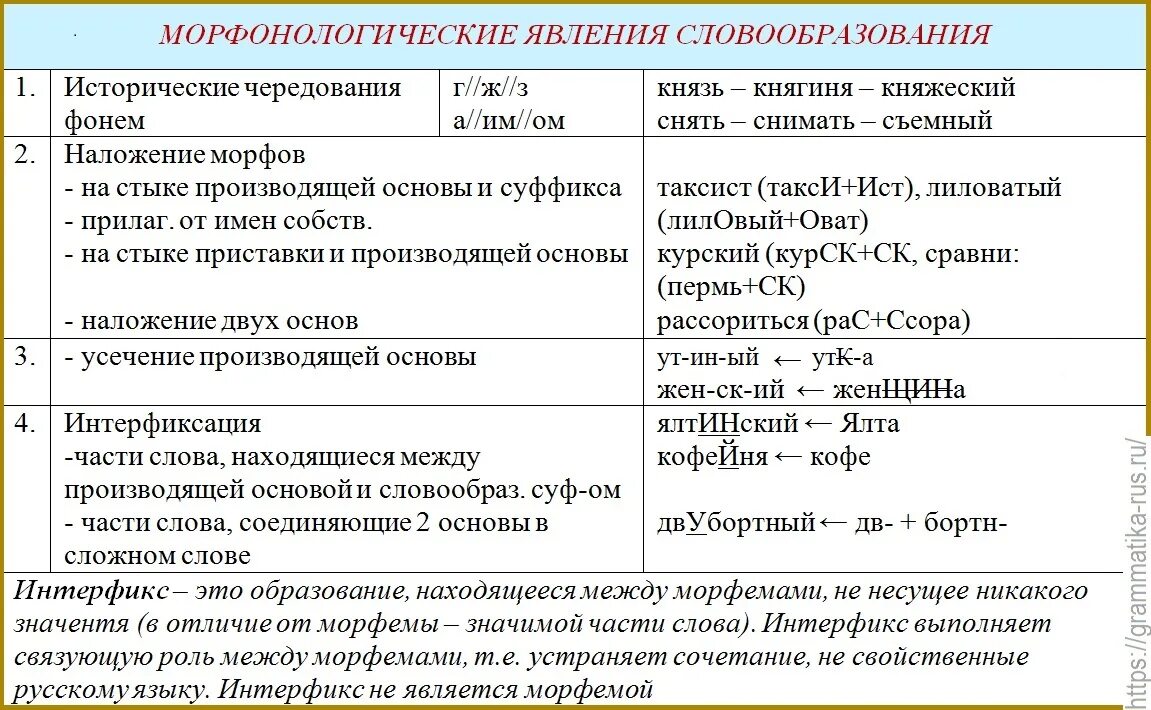 Слово переход способ словообразования. Морфонологические явления. Типы словообразования.