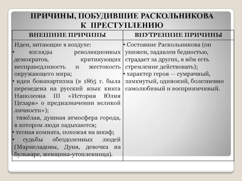 Какая жизненная ситуация побудила великого. Внутренние причины побудившие Раскольникова к преступлению. Таблица социальные причины преступления Раскольникова. Внешние и внутренние причины преступления Раскольникова.