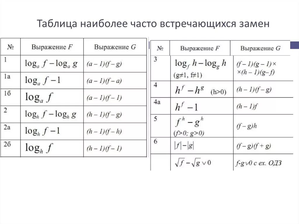 Метод рационализации показательных. Метод рационализации таблица. Метод рационализации неравенств таблица. Метод рационализации формулы. Метод рационализации формулы таблица.