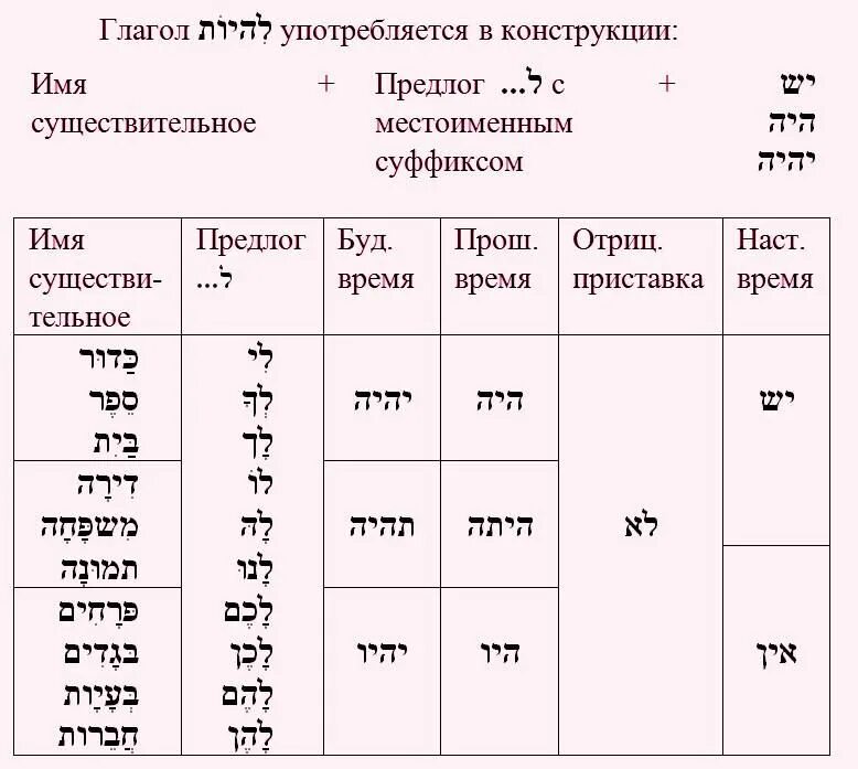 Глаголы иврита таблица. Местоимения в иврите. Склонение глаголов в иврите таблица. Личные местоимения в иврите таблица.