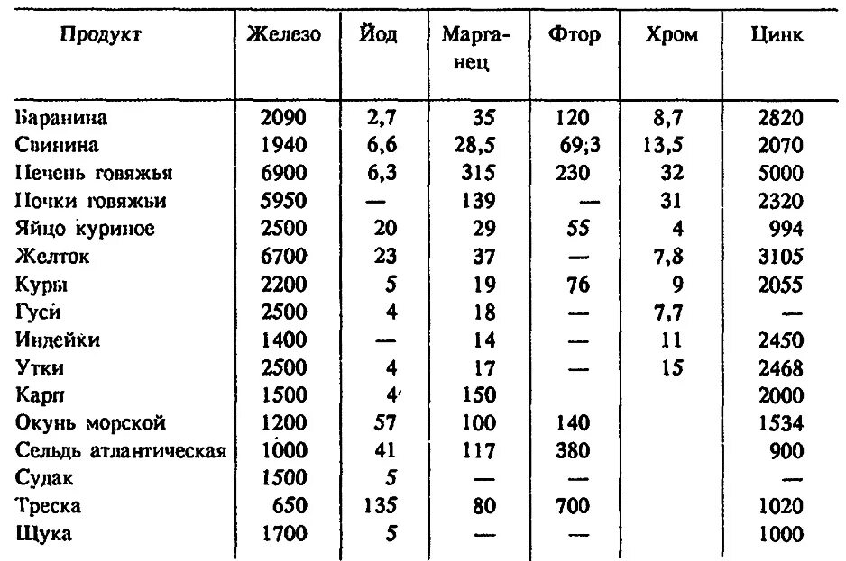 Продукты с фтором. Содержание фтора в продуктах питания таблица. Продукты содержащие фтор. В каких продуктах содержится фтор. Продукты богатые фтором таблица.