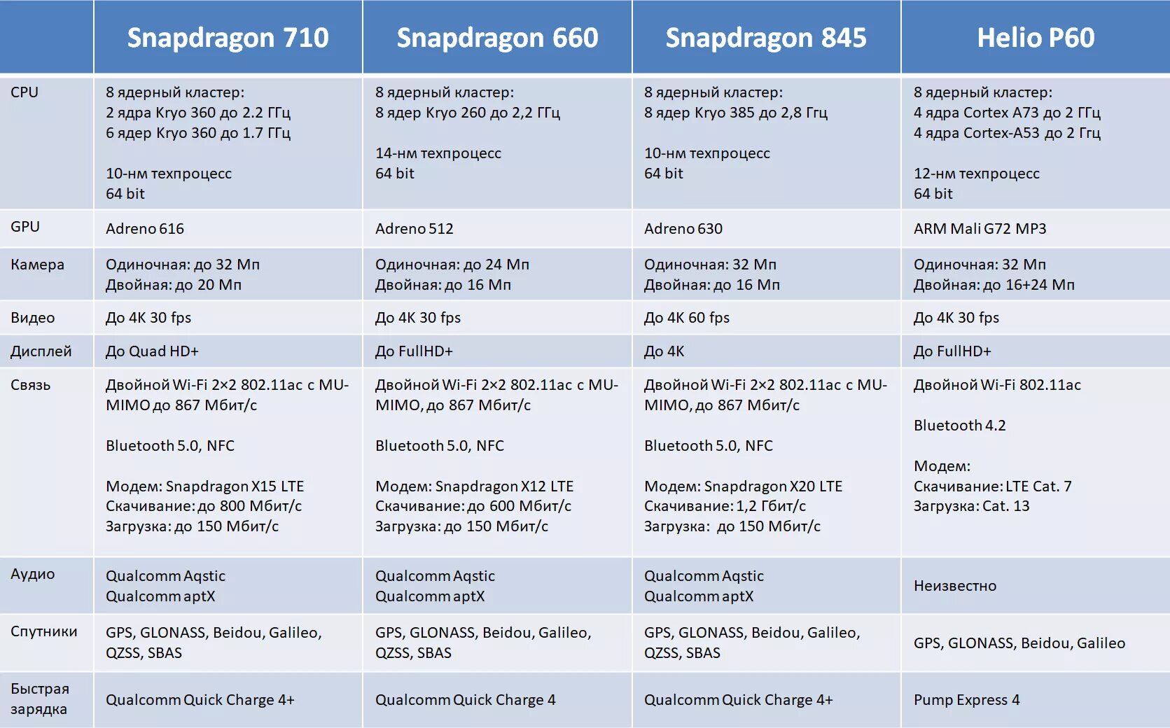 Характеристики процессоров Snapdragon таблица. Процессоры Qualcomm Snapdragon таблица производительности. Процессор: 8-ядерный Qualcomm Snapdragon. Процессоры Qualcomm Snapdragon таблица производительности 2021. Сравнение процессоров qualcomm