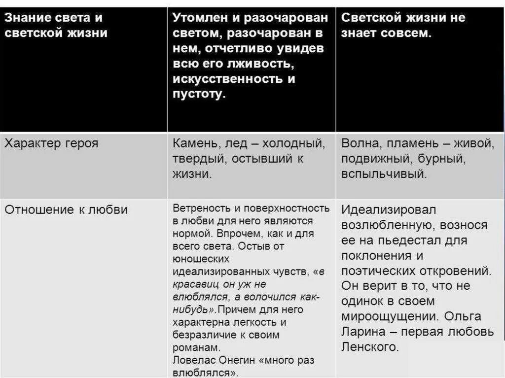 Натура ленского. Знание светской жизни Онегина и Ленского. Сравнительная характеристика Онегина и Ленского. Онегин сравнительная характеристика. Сравнительная характеристика Онегина и Ленского таблица.