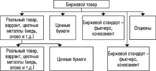 Биржевой товар. Виды биржевых товаров. Эталонные сорта нефти. Биржевой товар. Биржевые и внебиржевые товары.