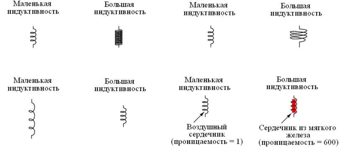 Типы намоток катушек индуктивности. Схема намотки катушки индуктивности. От чего зависит Индуктивность индуктивной катушки. Катушка индуктивности с сердечником на схеме. Что дает катушка индуктивности