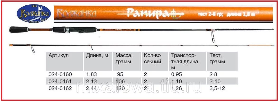 Спиннинг Battler Albakor 862 ml length 2.58. Строй спиннинга Медиум фаст. Строй спиннинговых удилищ для джига. Ультра фаст Строй спиннинга.