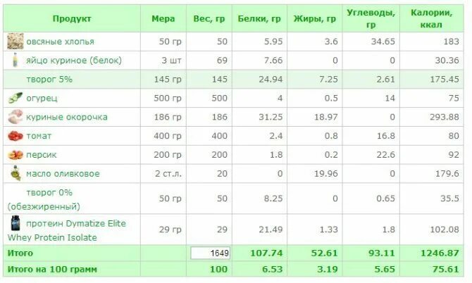 Калорийность. Белки жиры углеводы ккал. Калории- белки- жиры- углеводы жиры. БЖУ В продуктах. Сколько калорий ы