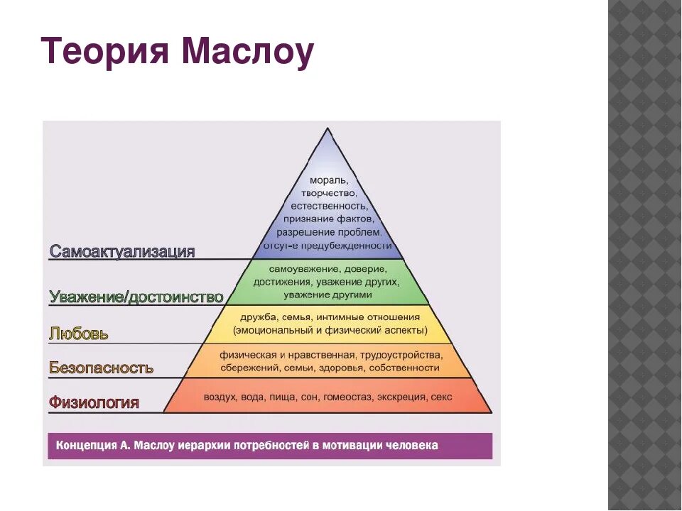 Потребность мотивация ценности. Теория потребностей Абрахама Маслоу. Абрахам Маслоу мотивация пирамида. Согласно теории Маслоу потребность в. Пирамида потребностей по Маслоу 4 ступень.