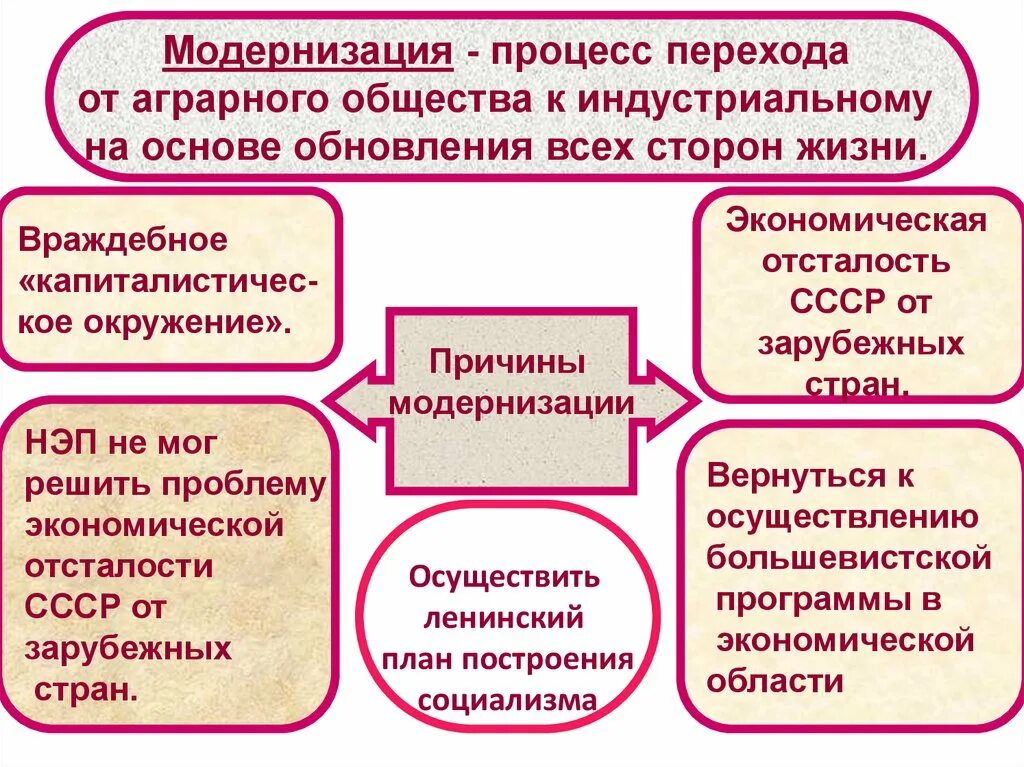 Великий перелом индустриализация конспект урока. Причины перехода к модернизации. Процесс модернизации. Схема процесса модернизации. Процесс перехода от аграрного общества к индустриальному.