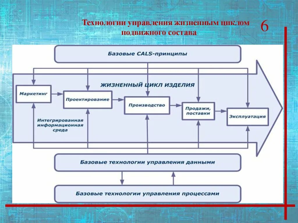 Информационные технологии управленческой деятельности. Технологии управления. Технологии менеджмента. Жизненный цикл изделия Cals. Состав управленческих технологий.