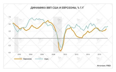 Экономика сша график