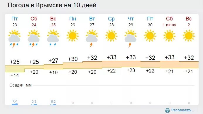 Погода в Геленджике. Гисметео армавир краснодарский край на 10