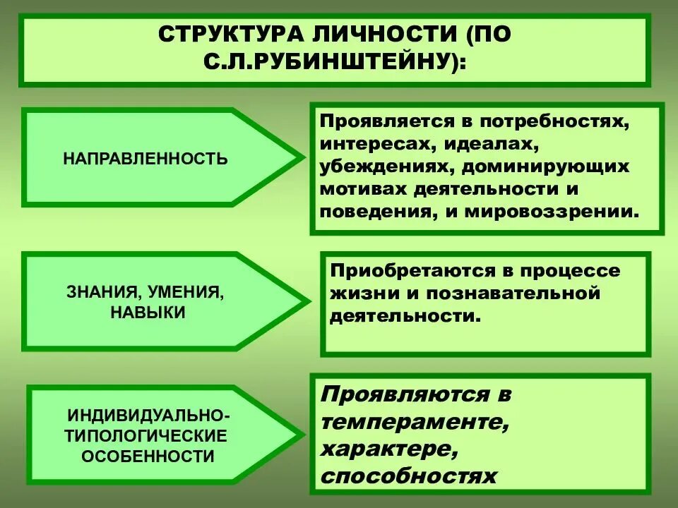 Структура формирование развитие личности. Структура сознания по с.л. рубинштейну:. личность понятие структура направленность. компоненты структуры личности. структура личности направленность личности.